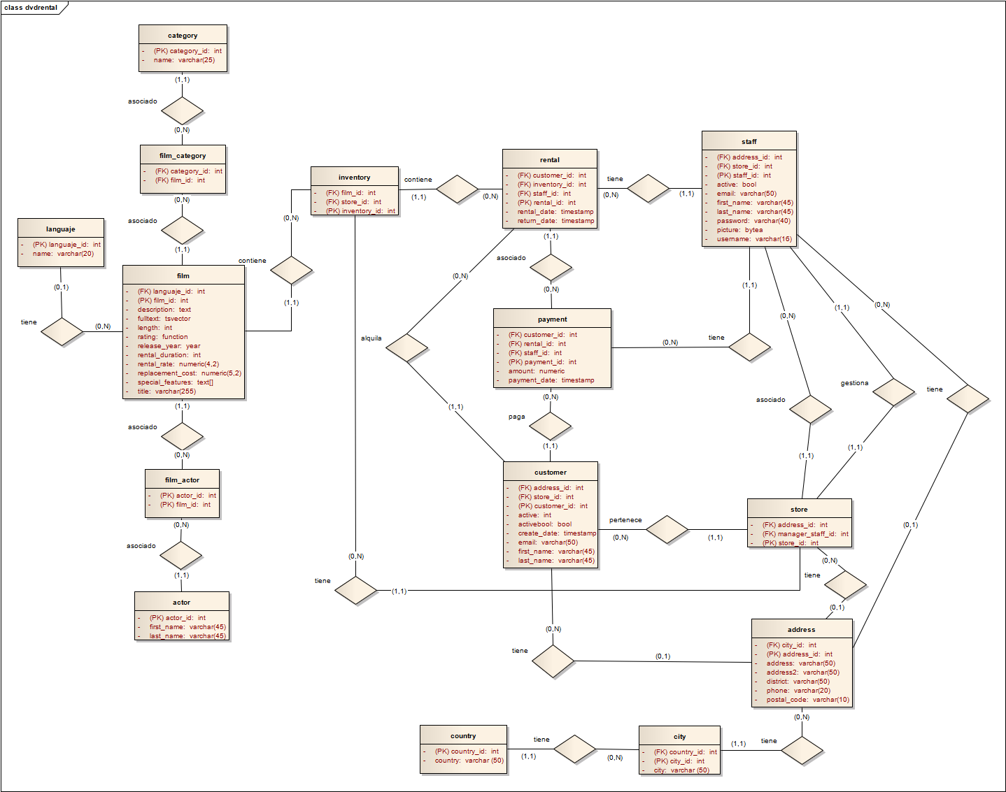 Diagrama entidad relación de la base de datos DVD rental
